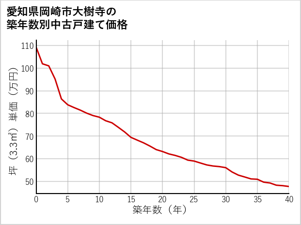 愛知県岡崎市大樹寺の築年数別の中古戸建て坪単価