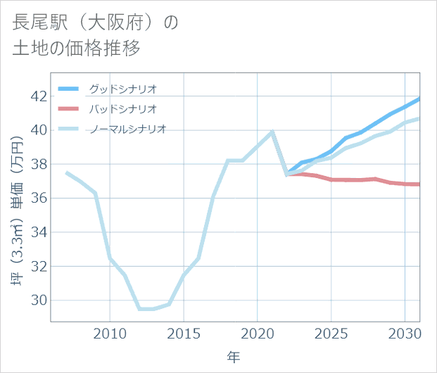 長尾駅(大阪府)の土地価格推移