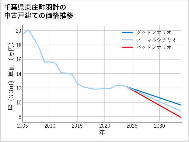 千葉県東庄町羽計の中古戸建て価格推移