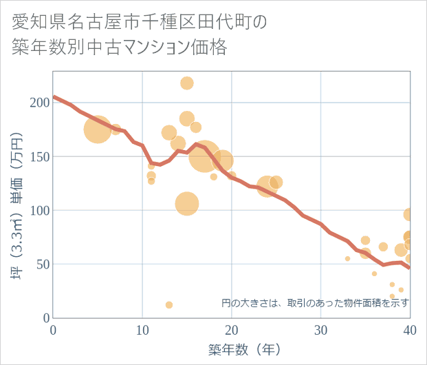 愛知県名古屋市千種区田代町の築年数別の中古マンション坪単価