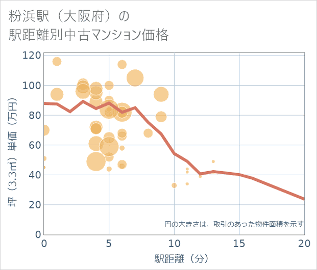 粉浜駅(大阪府)の徒歩距離別の中古マンション坪単価