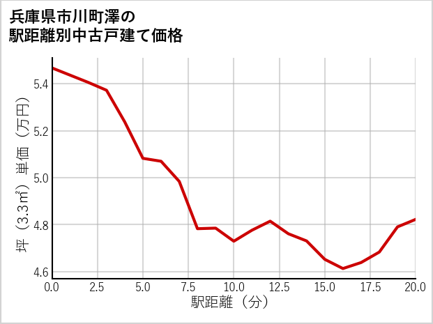 兵庫県市川町澤の徒歩距離別の中古戸建て坪単価