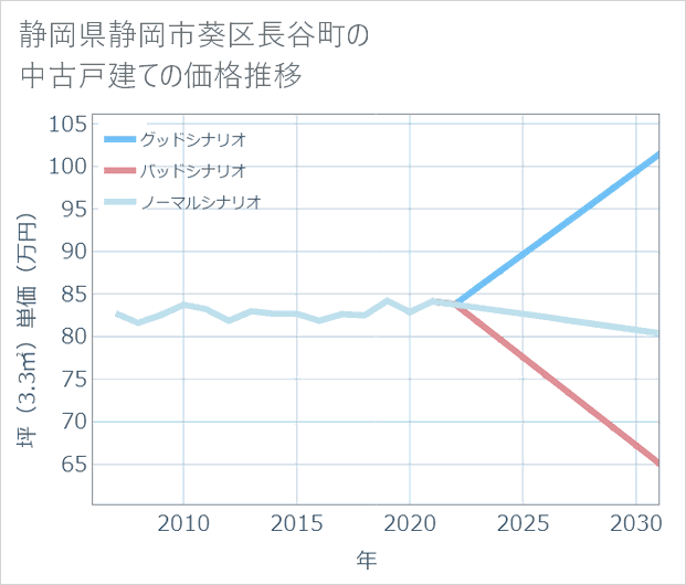静岡県静岡市葵区長谷町の中古戸建て価格推移