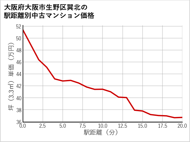 大阪府大阪市生野区巽北の徒歩距離別の中古マンション坪単価