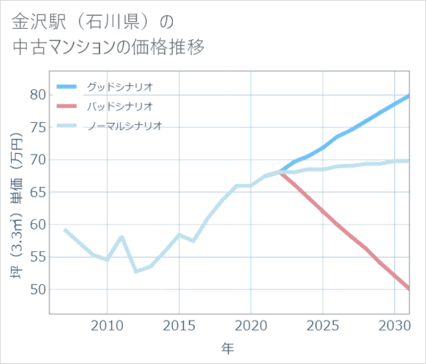 金沢駅(石川県)の中古マンション価格推移