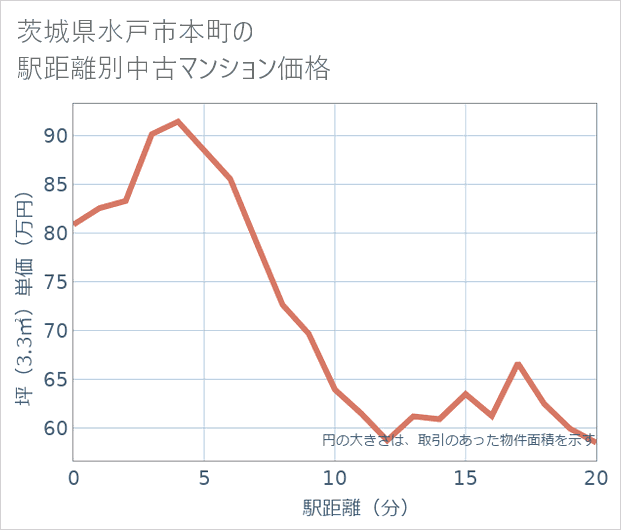 茨城県水戸市本町の徒歩距離別の中古マンション坪単価