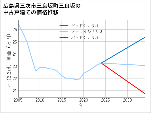 広島県三次市三良坂町三良坂の中古戸建て価格推移