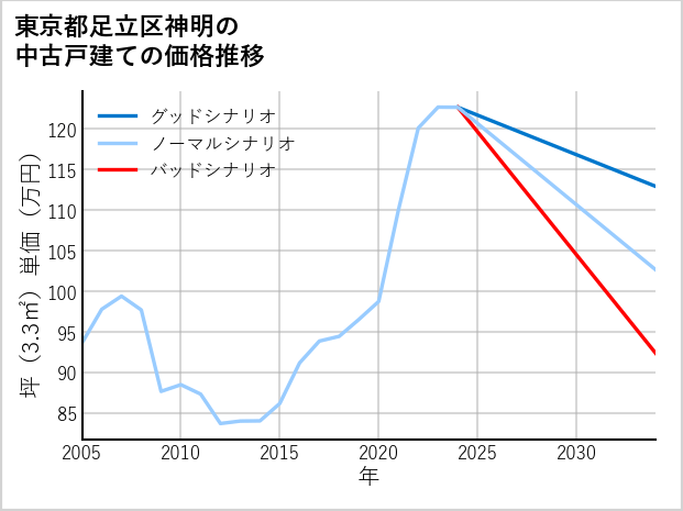 東京都足立区神明の中古戸建て価格推移
