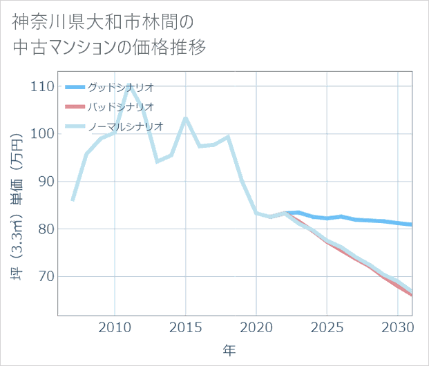 神奈川県大和市林間の中古マンション価格推移