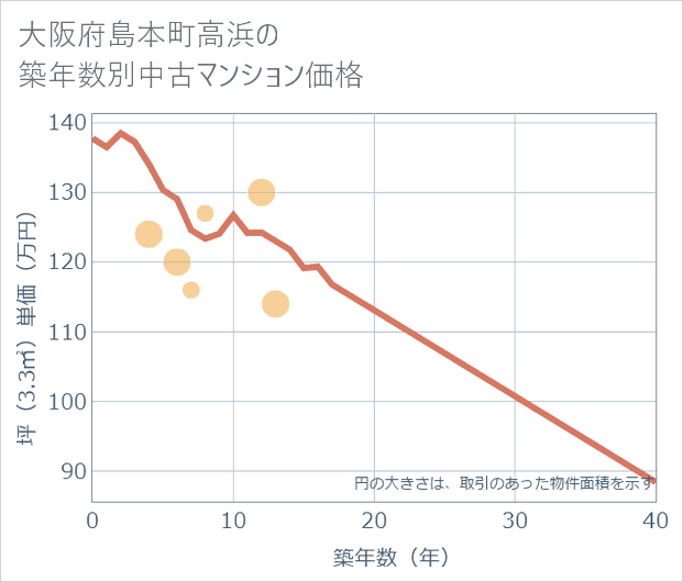 大阪府島本町高浜の築年数別の中古マンション坪単価