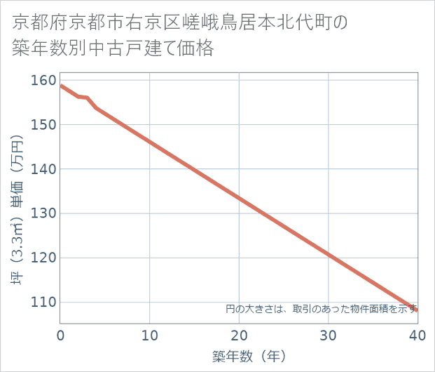 京都府京都市右京区嵯峨鳥居本北代町の築年数別の中古戸建て坪単価