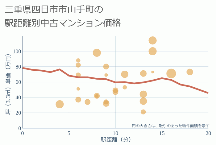 三重県四日市市山手町の徒歩距離別の中古マンション坪単価