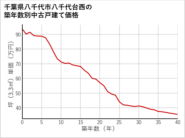 千葉県八千代市八千代台西の築年数別の中古戸建て坪単価
