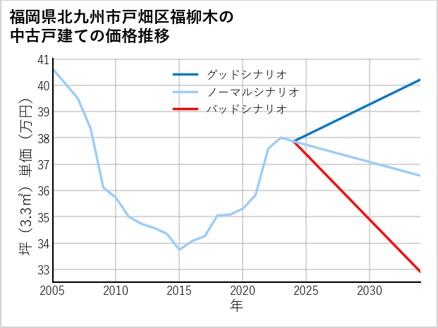 福岡県北九州市戸畑区福柳木の中古戸建て価格推移