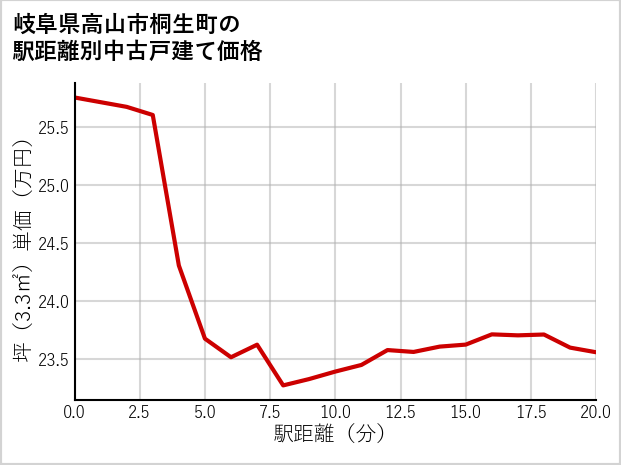 岐阜県高山市桐生町の徒歩距離別の中古戸建て坪単価