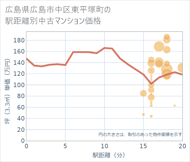 広島県広島市中区東平塚町の徒歩距離別の中古マンション坪単価