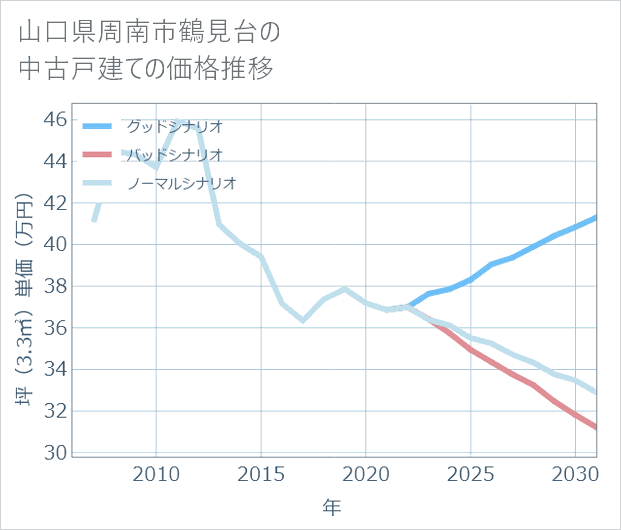 山口県周南市鶴見台の中古戸建て価格推移