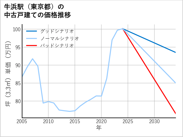牛浜駅（東京都）の中古戸建て価格推移