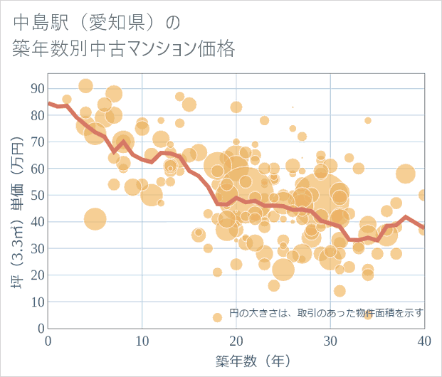 中島駅(愛知県)の築年数別の中古マンション坪単価
