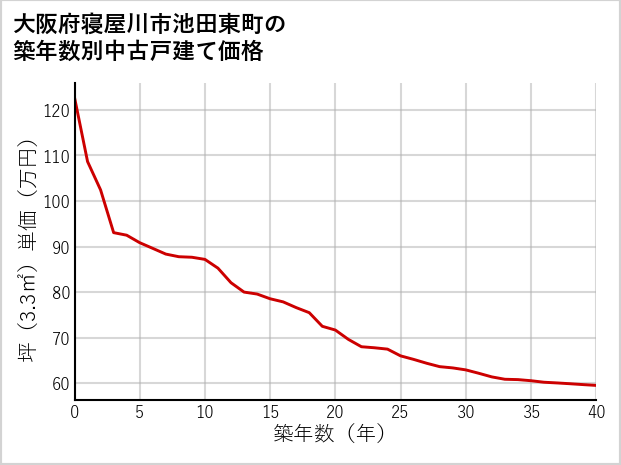 大阪府寝屋川市池田東町の築年数別の中古戸建て坪単価