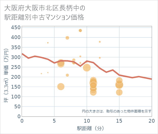 大阪府大阪市北区長柄中の徒歩距離別の中古マンション坪単価