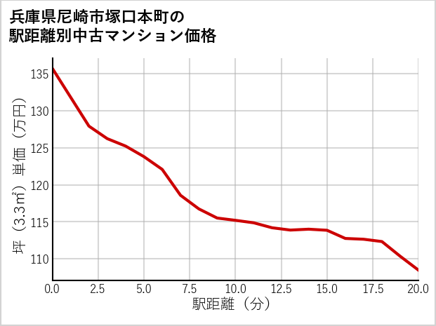 兵庫県尼崎市塚口本町の徒歩距離別の中古マンション坪単価