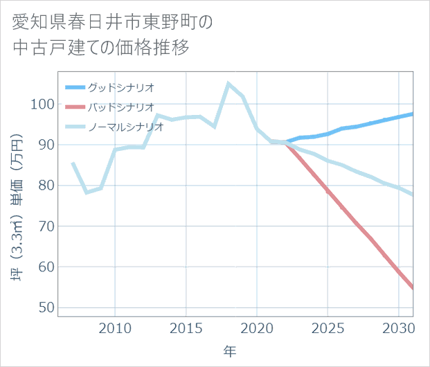 愛知県春日井市東野町の中古戸建て価格推移