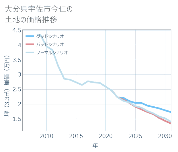 大分県宇佐市今仁の土地価格推移