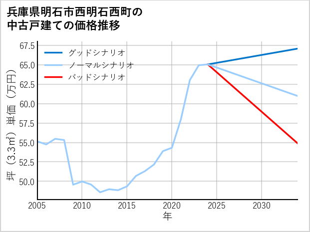 兵庫県明石市西明石西町の中古戸建て価格推移