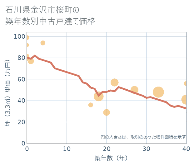 石川県金沢市桜町の築年数別の中古戸建て坪単価