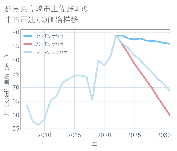 群馬県高崎市上佐野町の中古戸建て価格推移