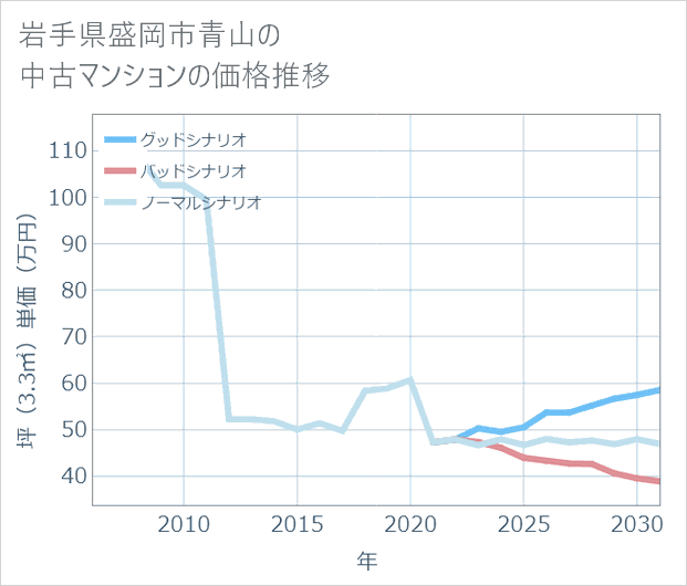 岩手県盛岡市青山の中古マンション価格推移