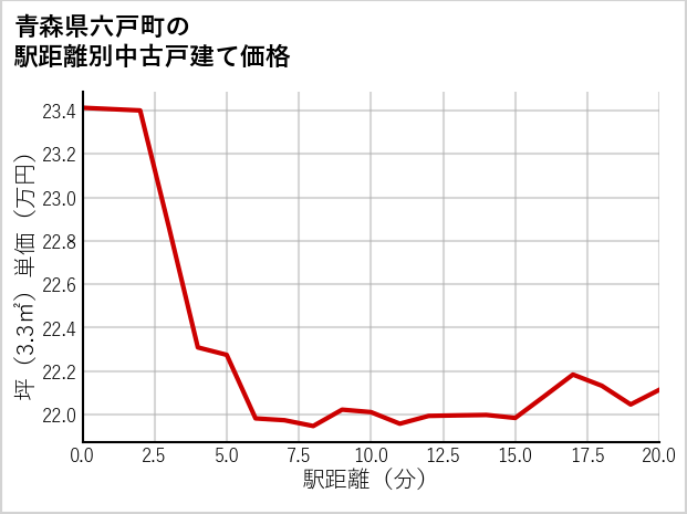 青森県六戸町の徒歩距離別の中古戸建て坪単価