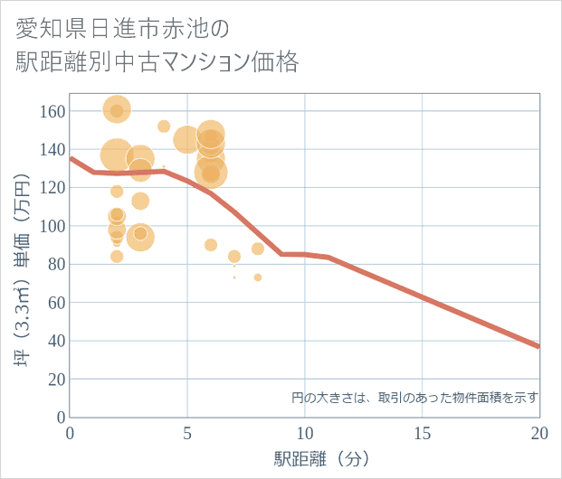 愛知県日進市赤池の徒歩距離別の中古マンション坪単価