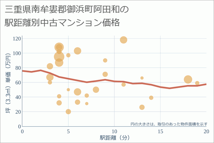 三重県南牟婁郡御浜町阿田和の徒歩距離別の中古マンション坪単価
