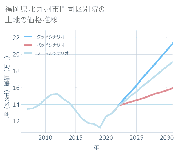 福岡県北九州市門司区別院の土地価格推移