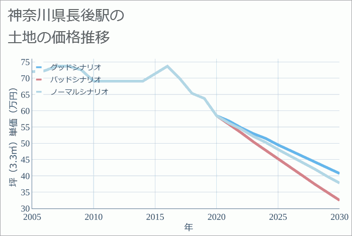 長後駅（神奈川県）の土地価格推移