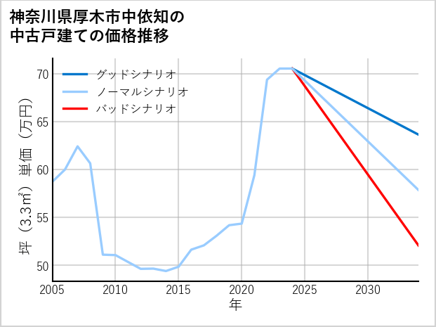 神奈川県厚木市中依知の中古戸建て価格推移