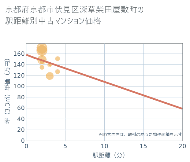 京都府京都市伏見区深草柴田屋敷町の徒歩距離別の中古マンション坪単価