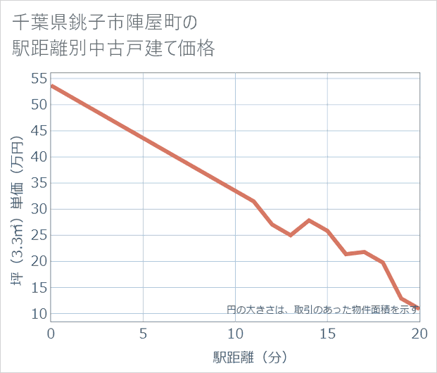 千葉県銚子市陣屋町の徒歩距離別の中古戸建て坪単価