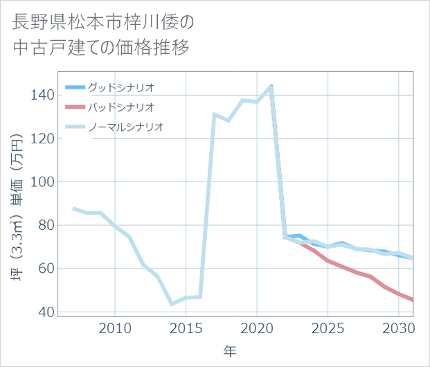 長野県松本市梓川倭の中古戸建て価格推移