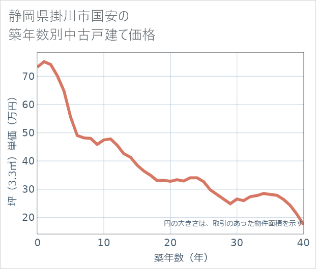 静岡県掛川市国安の築年数別の中古戸建て坪単価