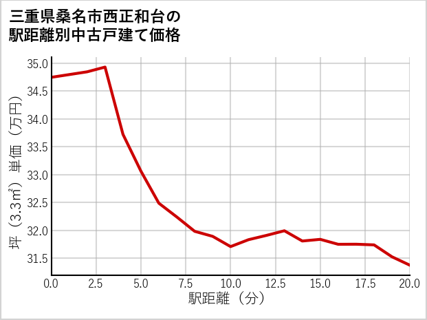 三重県桑名市西正和台の徒歩距離別の中古戸建て坪単価