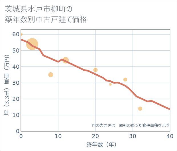 茨城県水戸市柳町の築年数別の中古戸建て坪単価