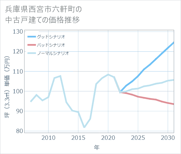 兵庫県西宮市六軒町の中古戸建て価格推移