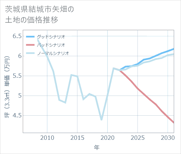 茨城県結城市矢畑の土地価格推移