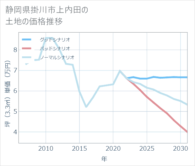 静岡県掛川市上内田の土地価格推移