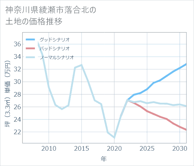 神奈川県綾瀬市落合北の土地価格推移