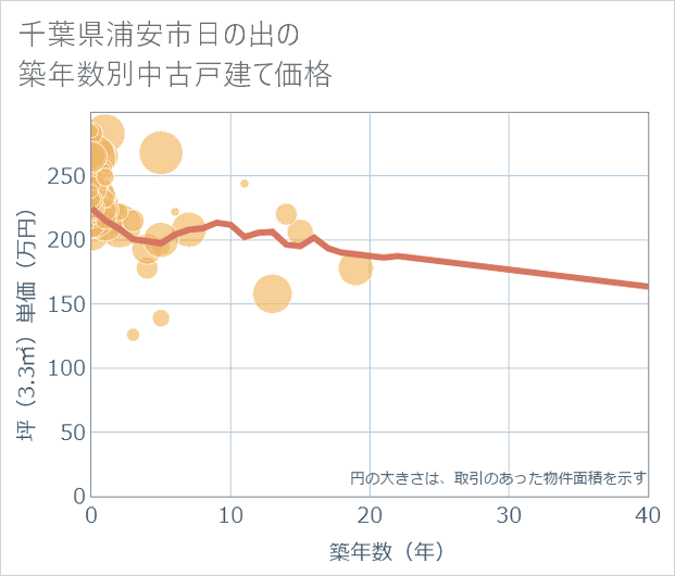千葉県浦安市日の出の築年数別の中古戸建て坪単価