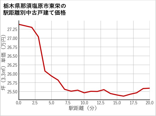栃木県那須塩原市東栄の徒歩距離別の中古戸建て坪単価